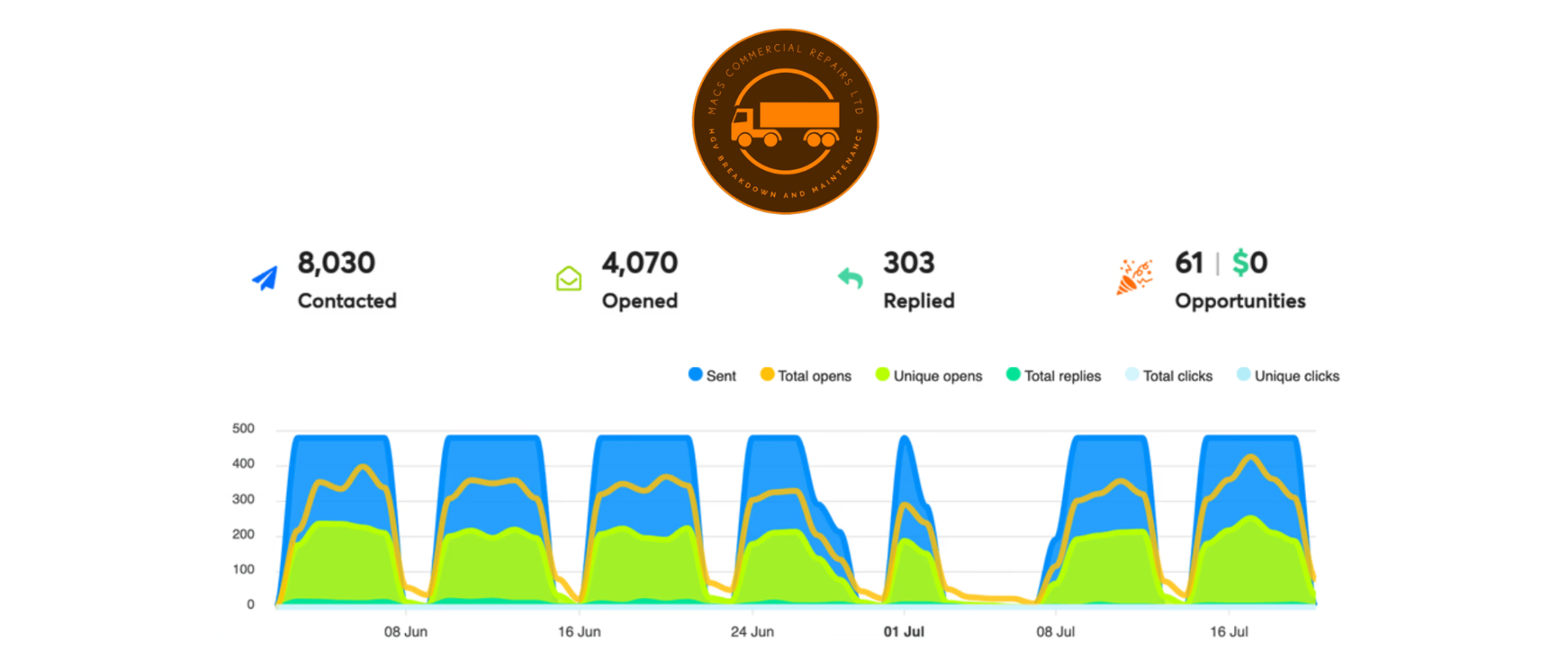 Revenue chart for Macs Commercial Repairs