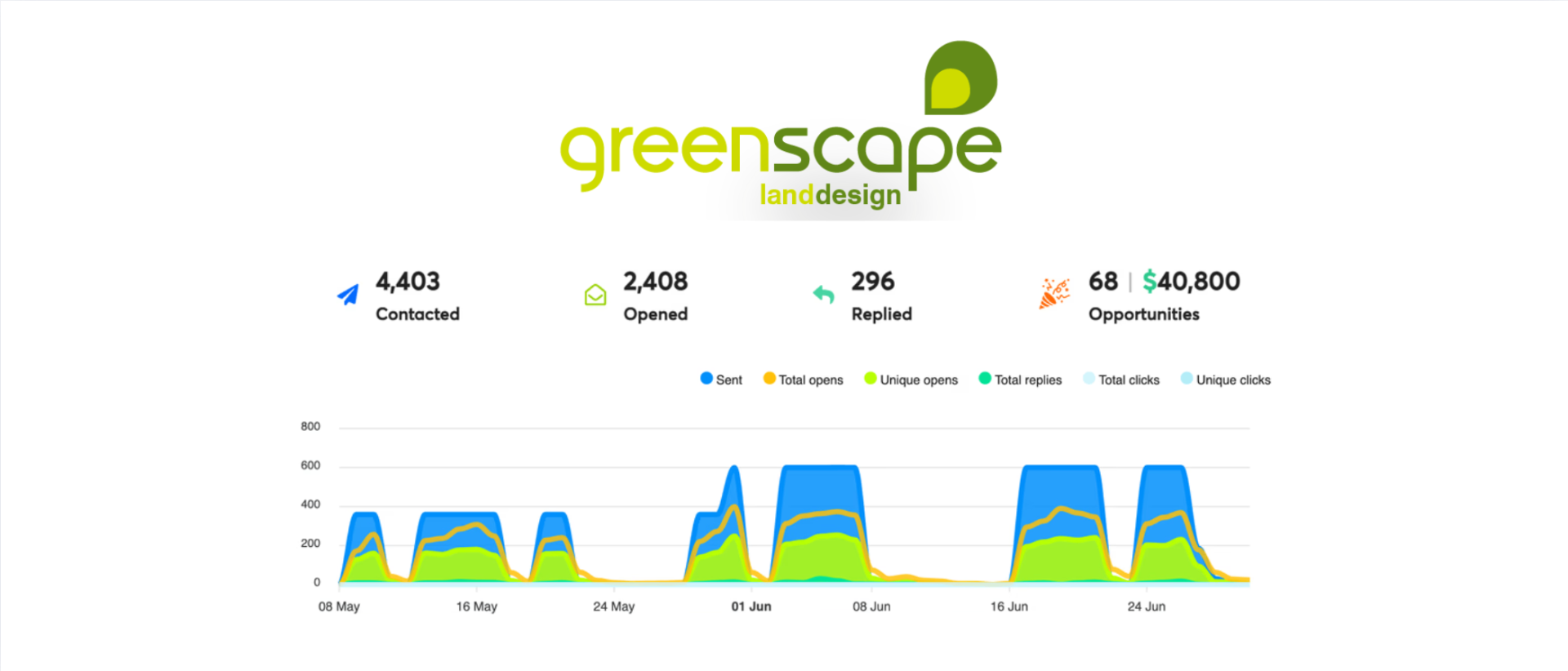 Revenue chart for GreenScape