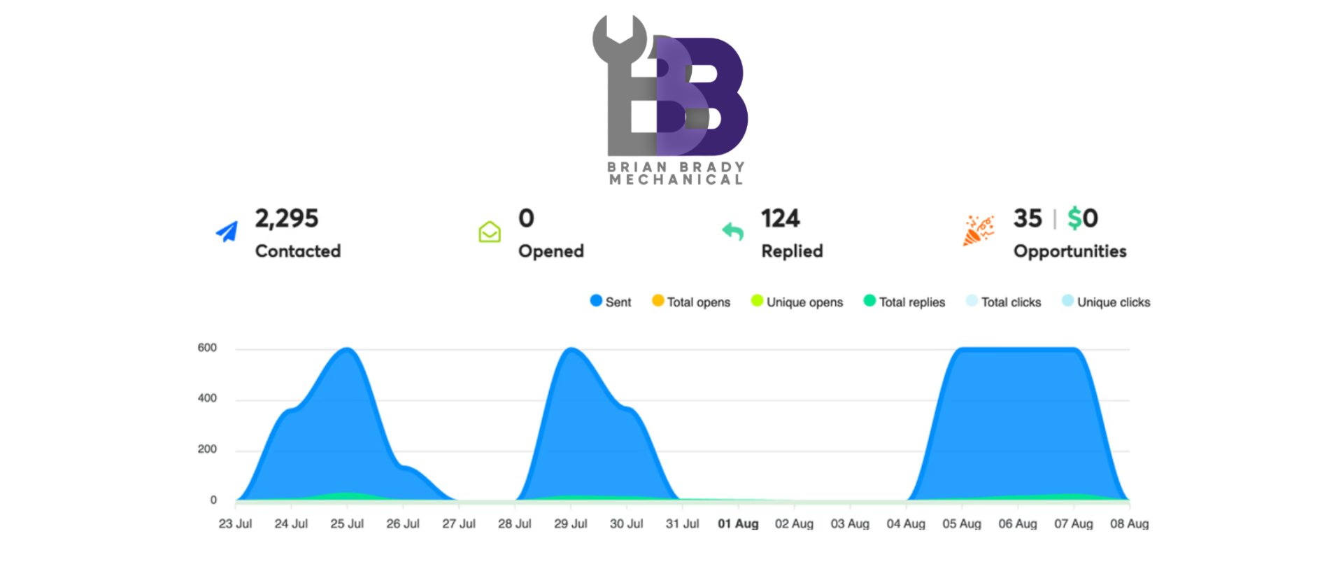 Revenue chart for BB Mechanical