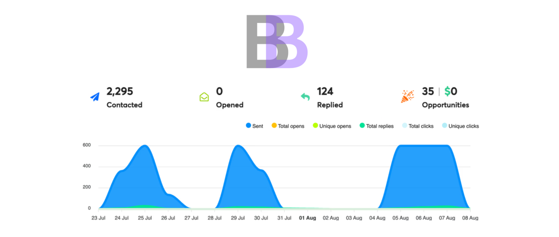 Revenue chart for BB Mechanical