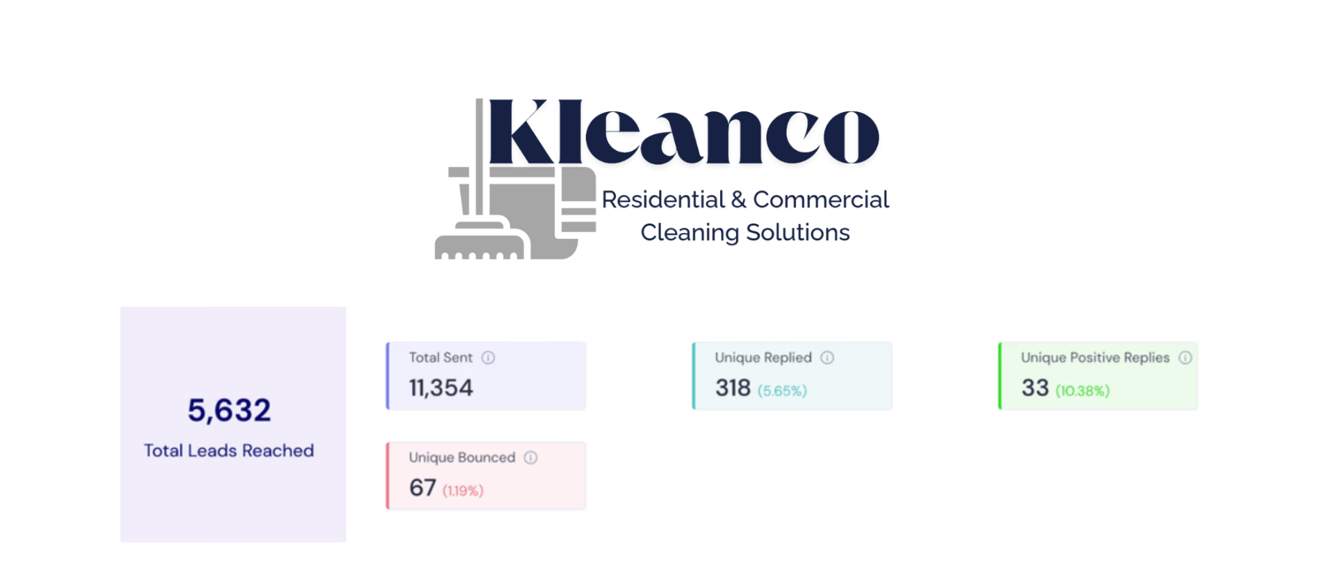 Revenue chart for Kleanco