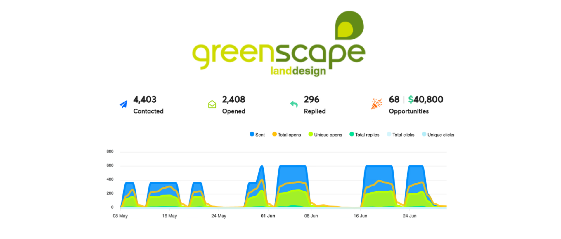 Revenue chart for GreenScape