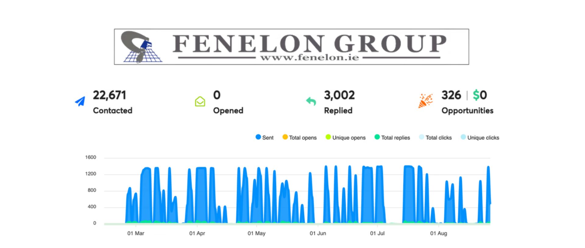 Revenue chart for Fenlon Group